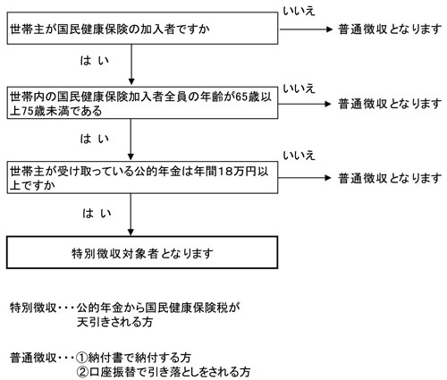 特別徴収のフローチャート