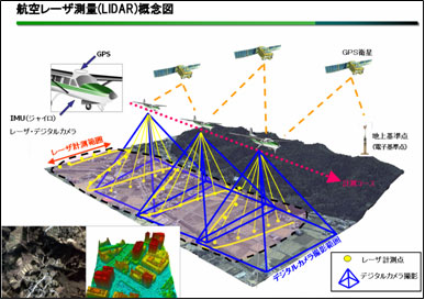 航空レーダー測量（LIDAR）概念図