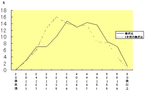 平成18年と5年前の4月1日の年齢別職員構成のグラフ