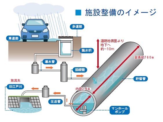 雨水貯留管　整備イメージ図
