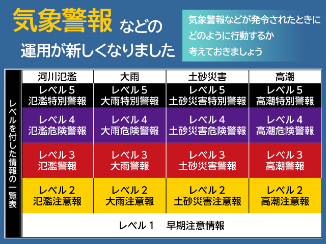気象警報などの運用が新しくなりました　気象警報などが発令されたときにどのように行動するか考えておきましょう
