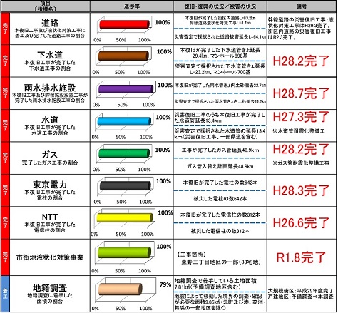 復旧・復興進捗率（令和2年3月31日現在）