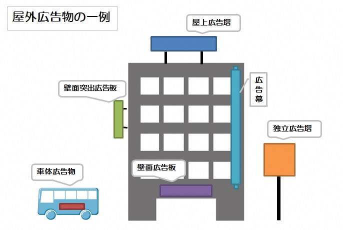 屋外広告物の例示図。屋上広告塔、広告幕、壁面突出広告板、壁面広告板、独立広告塔、車体広告物