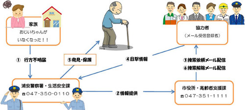 行方不明から保護までの流れのイメージ図