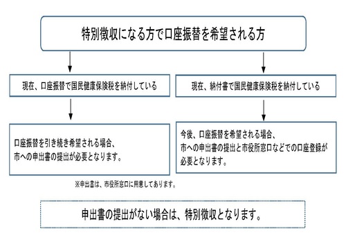 特別徴収から口座振替への変更フローチャート