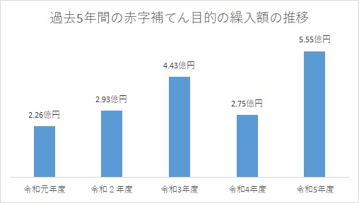 過去5年間の赤字補てん目的の繰入額の推移