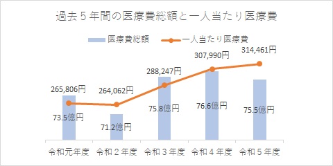 過去5年間の医療費総額と一人当たり医療費
