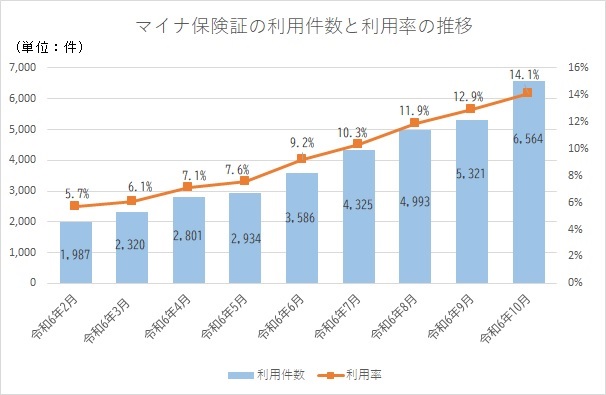 マイナ保険証の利用件数と利用率の推移