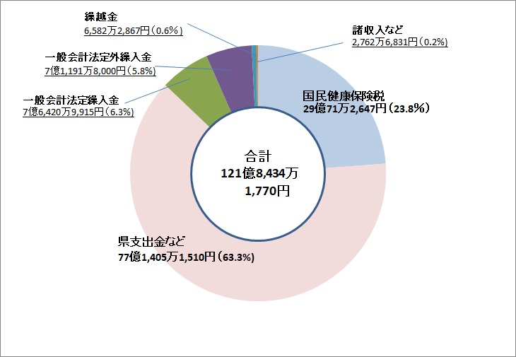 令和5年度歳入内訳