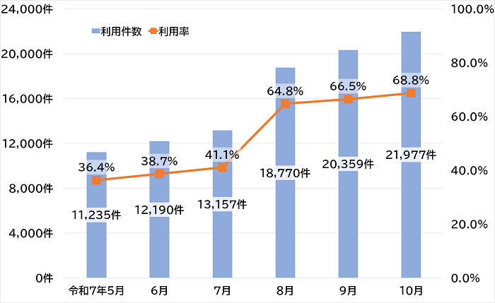 マイナ保険証の利用件数と利用率の推移のグラフ