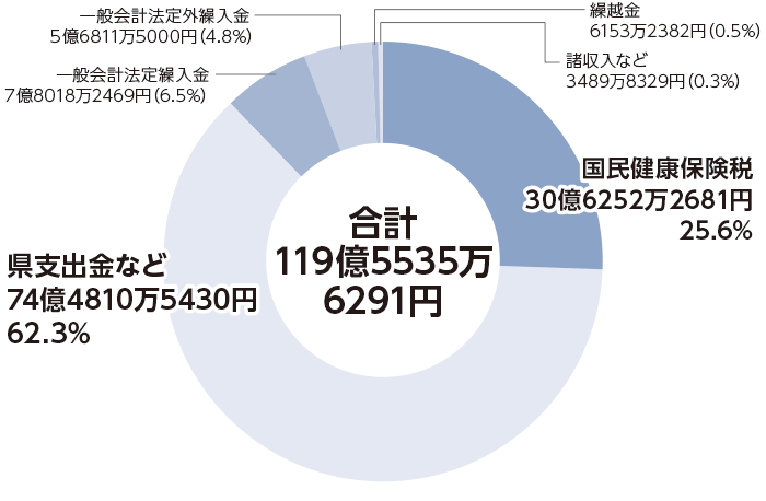 令和6年度歳入内訳