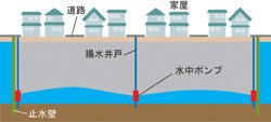 地下水位低下工法イメージ