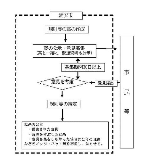 行政手続きの流れ図