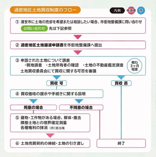 画像：申込方法については、市街地整備課にお問い合わせ後、過密地区土地譲渡申請書を市街地整備課に提出していただきます。その後、申請された土地について調査を行い、土地買収委員会で買収に関する可否を審議します。買収が認められ、買収価格や更地での引き渡しなどに同意していただけた場合、土地売買契約の締結となります