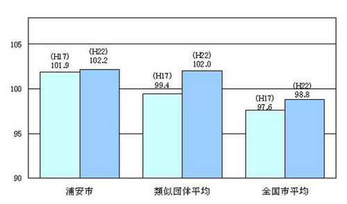 ラスパイレス指数