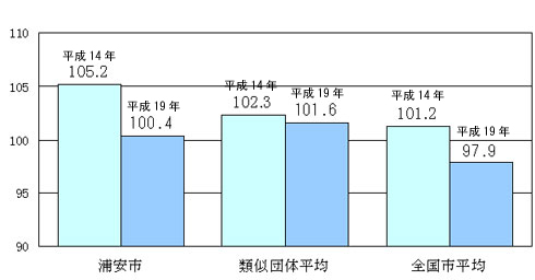 ラスパイレス指数の状況の図