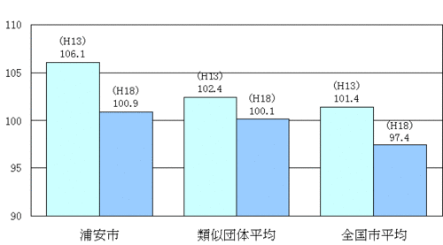 ラスパイレス指数の状況（各年4月1日）