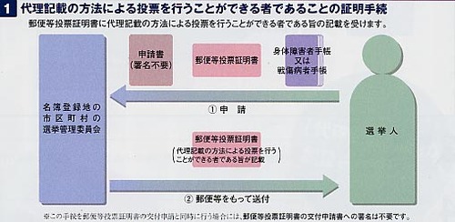代理記載の方法による投票を行うことができる者であることの証明手続きを説明する画像
