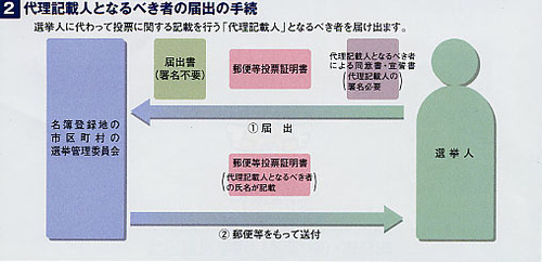 代理記載人となるべき者の届け出の手続きを説明する画像