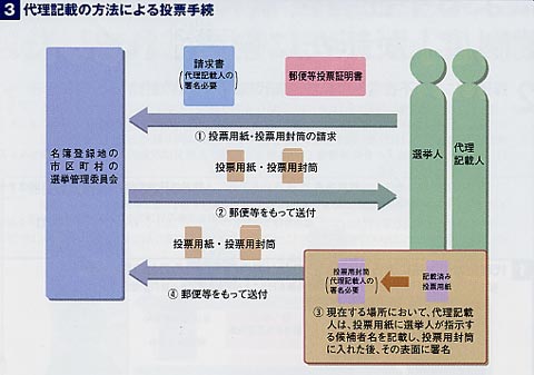 代理記載の方法による投票手続きを説明する画像