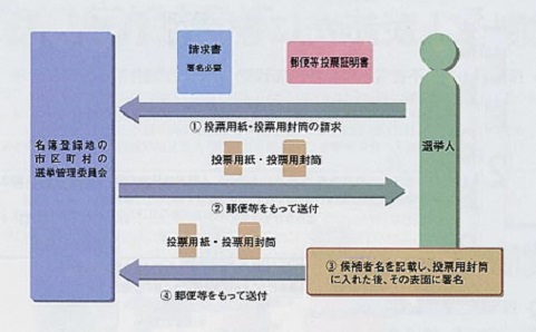 郵便投票による投票手続きを説明する図