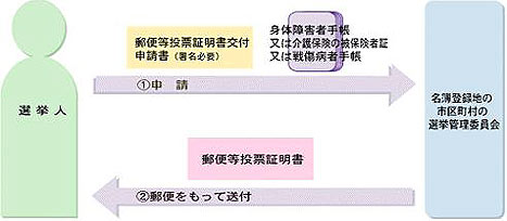 郵便等による不在者投票制度の申請手続きを説明した図