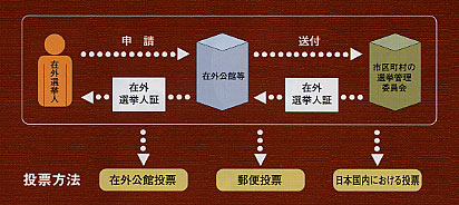 在外投票制度を説明した画像