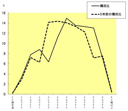 年齢別職員構成