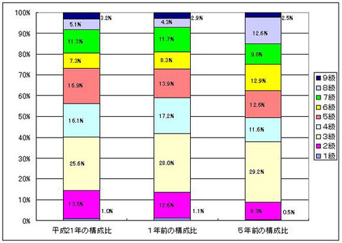 一般行政職の級別の内訳を1年前、5年前と比較した図