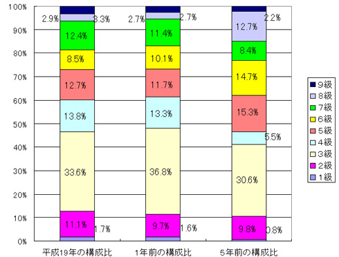 一般行政職の級別の内訳を1年前、5年前と比較した図