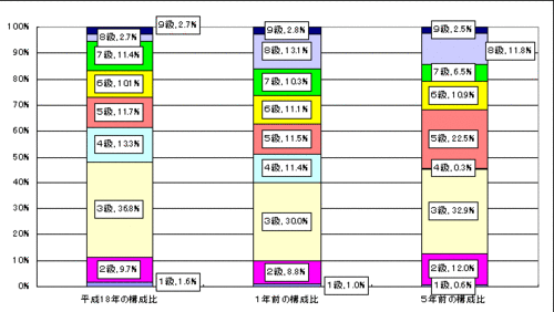 一般行政職の級別内訳