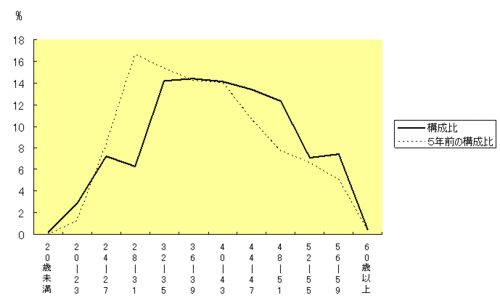 平成18年と5年前の4月1日の年齢別職員構成のグラフ