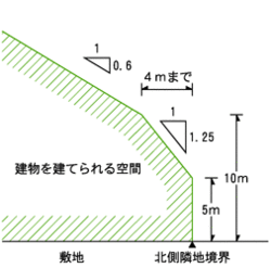 1種高度