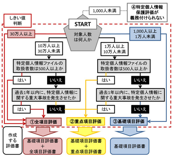 図：特定個人情報保護評価の流れ