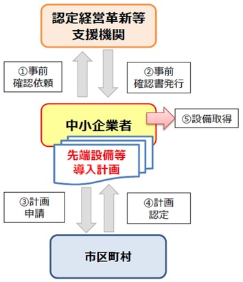 先端設備等導入計画認定までの基本的な流れ