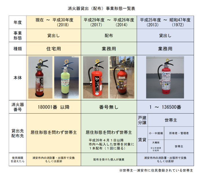 消火器貸出（配布）事業形態一覧表