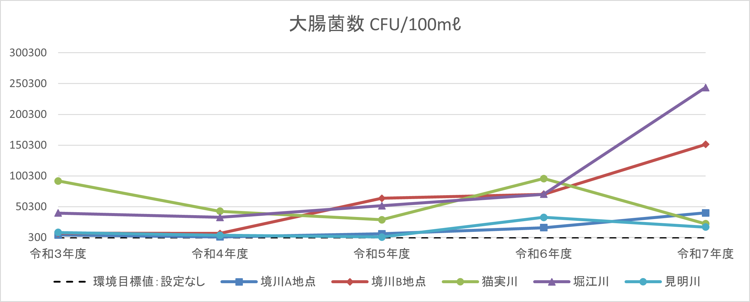 大腸菌数の過去5年間の測定結果です。  環境目標値の設定はありませんが、令和7年度において数値の上昇がみられます。