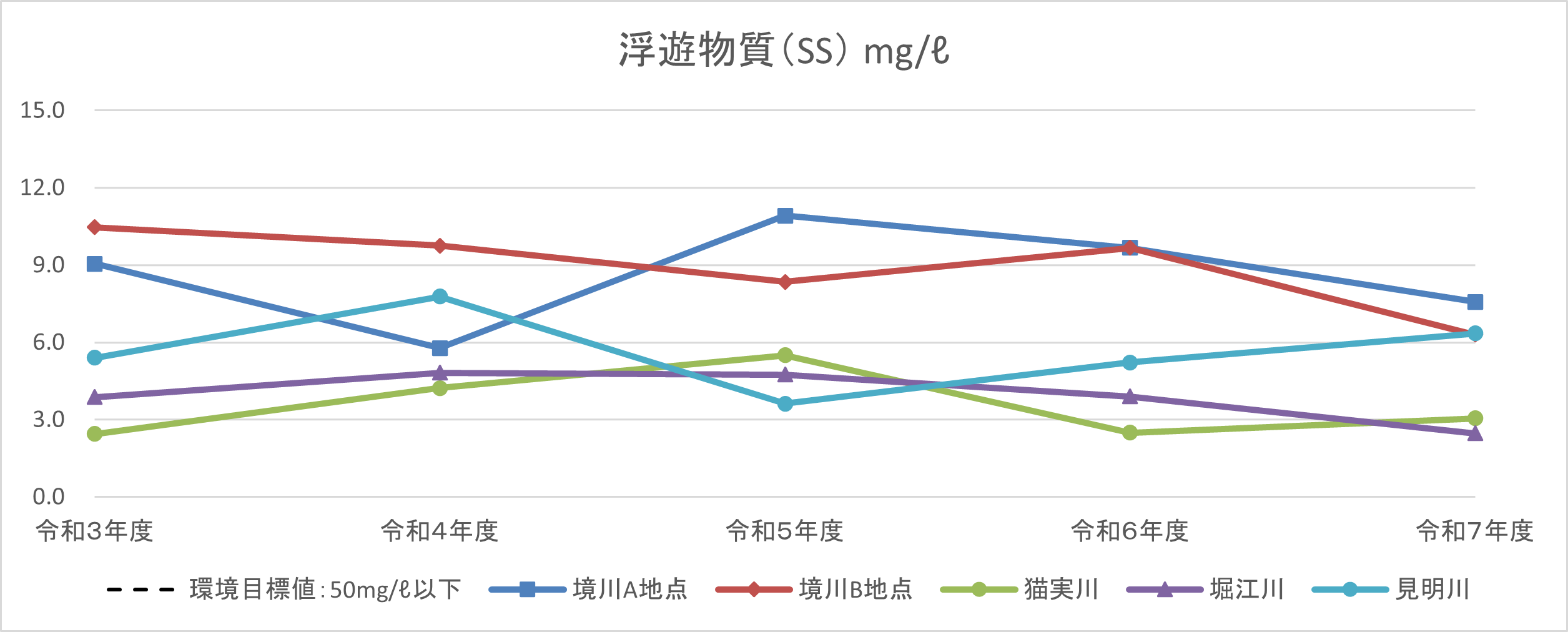 浮遊物質の過去5年間の測定結果です。  すべての年度において環境目標値を達成しています。