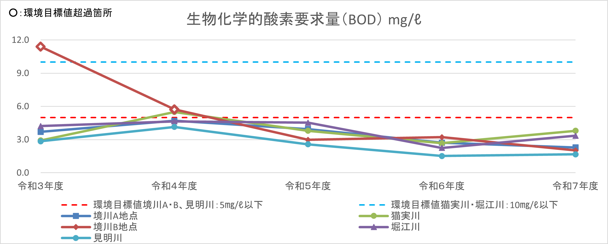 生物化学的酸素要求量の過去5年間の測定結果です。  境川B地点において、令和3年度および令和4年度に環境基準を超過しましたが、以降はすべての河川で環境目標値を達成しています。
