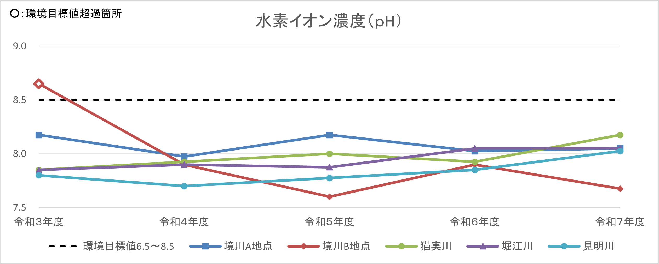 水素イオンの過去5年間の測定結果です。令和3年度は一時的に環境目標値を外れましたが、以降は環境目標値を達成しています。