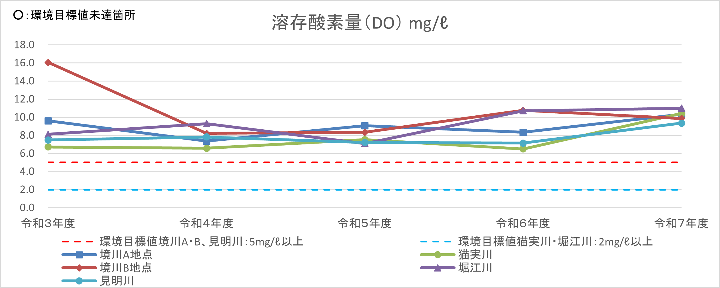 溶存酸素量の過去5年間の測定結果です。  すべての河川で環境目標値を達成しています。
