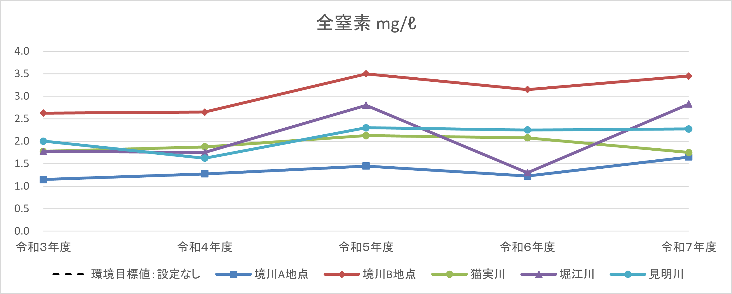 全窒素の過去5年間の測定結果です。  環境目標値の設定はありませんが、大きく変化している様子はありません。