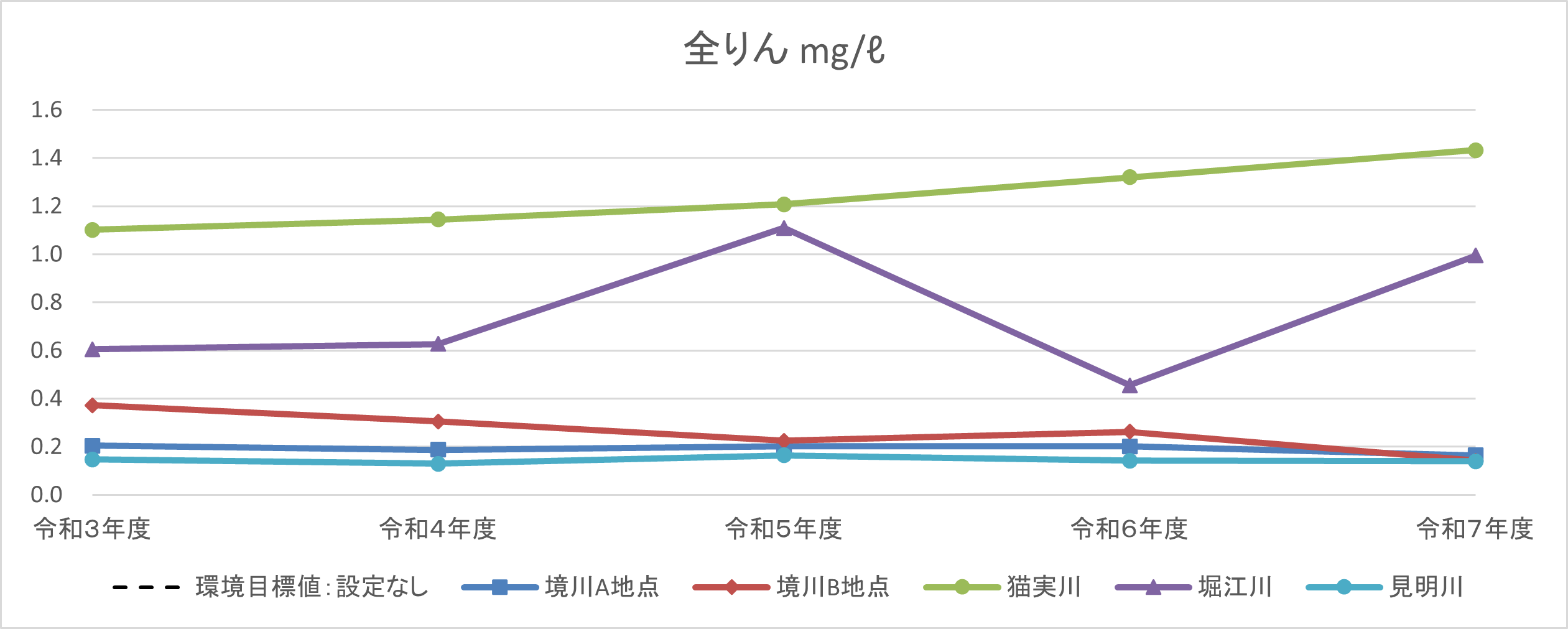 全りんの過去5年間の測定結果です。  環境目標値の設定はありませんが、大きく変化している様子はありません。
