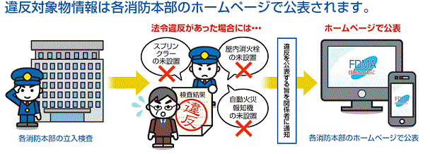 画像：違反対象情報は各消防本部のホームページで公表されます