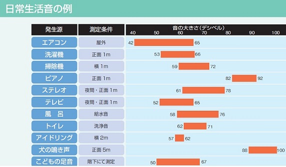 日常生活音の例