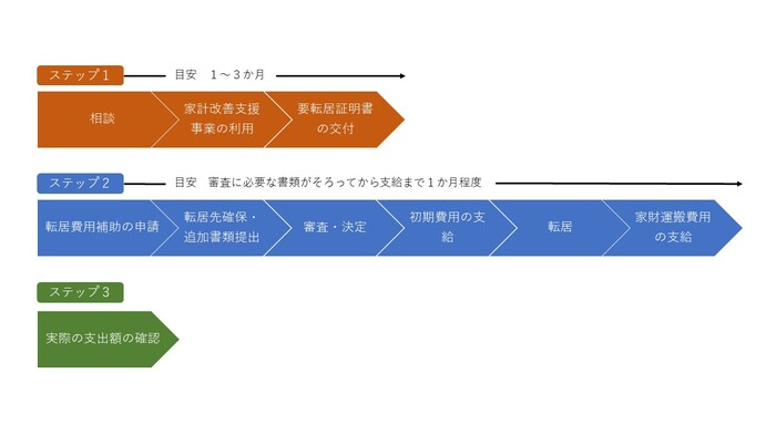 相談から支給の流れの概要イメージ図