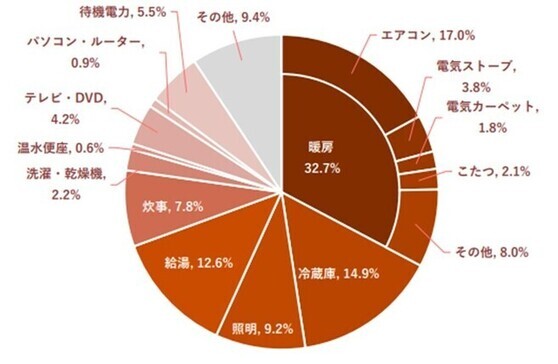 画像:冬の電気使用割合を示す円グラフ。暖房が32.7パーセント、冷蔵庫が14.9パーセント、照明が9.2パーセント、給湯が12.6パーセント、炊事が7.8パーセントなど。