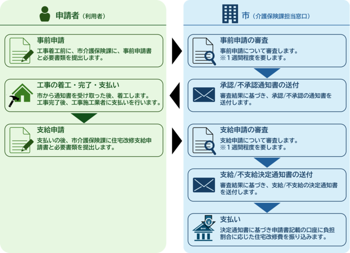 介護保険居宅介護（介護予防）住宅改修申請手続きフロー。申請者が事前申請してから、市が支払いを行うまでの流れを示しています。