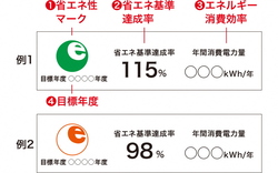 省エネラベルの例