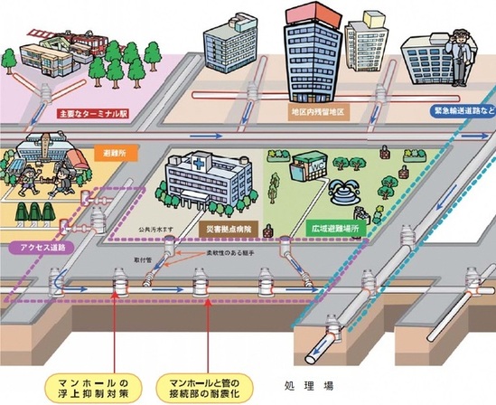 写真：下水道施設の耐震化イメージ図